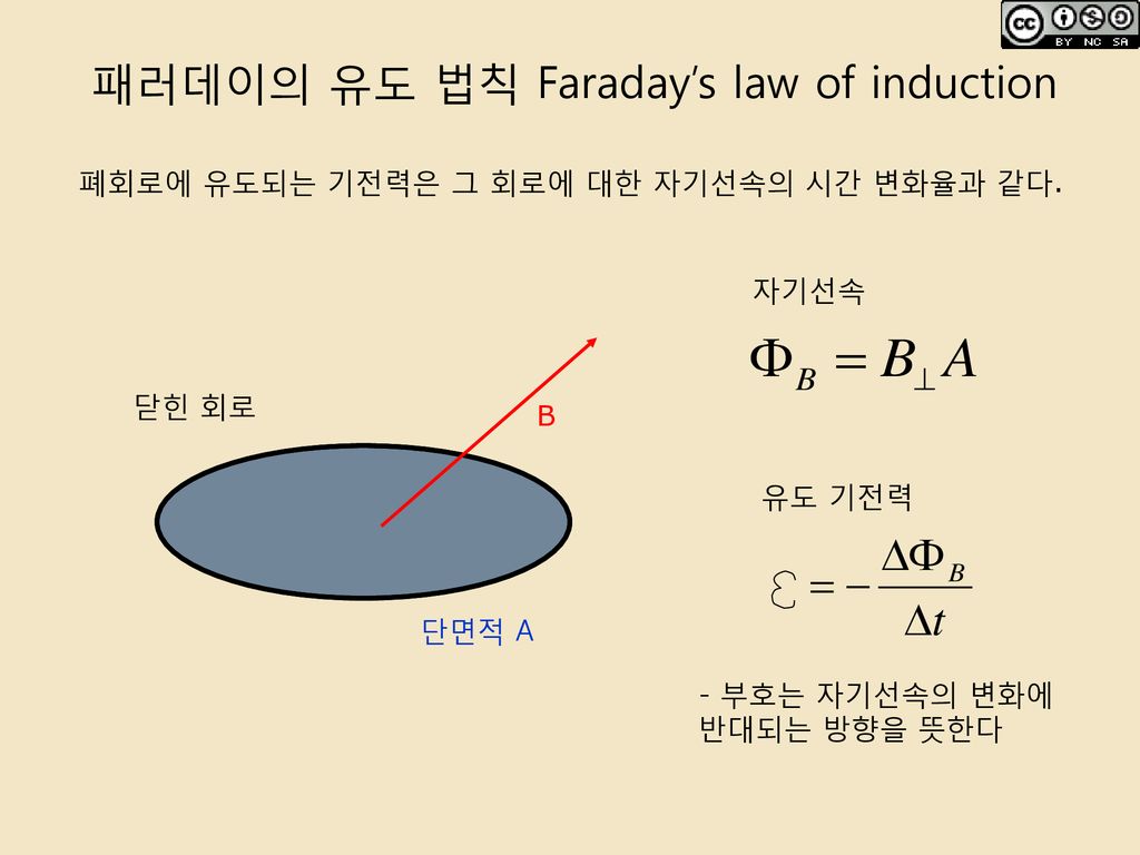패러데이의 유도 법칙 Faraday’s law of induction