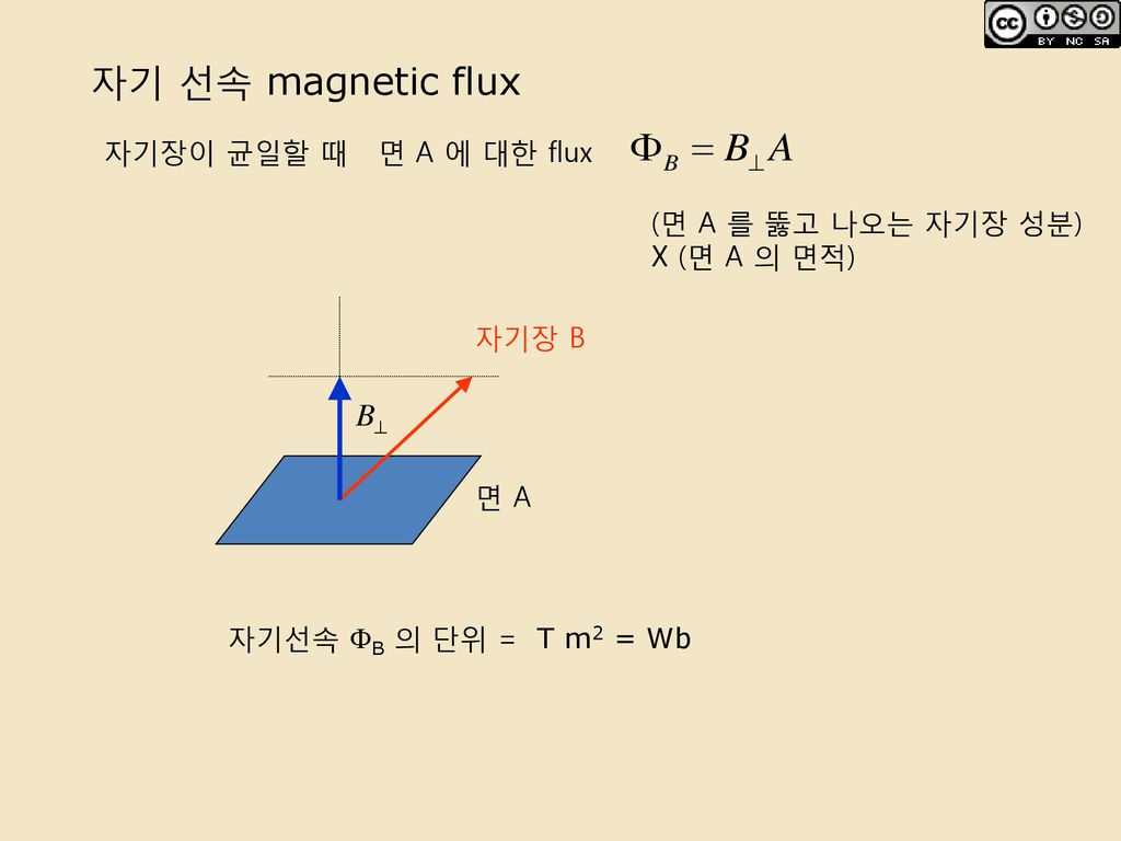 자기 선속 magnetic flux 자기장이 균일할 때 면 A 에 대한 flux