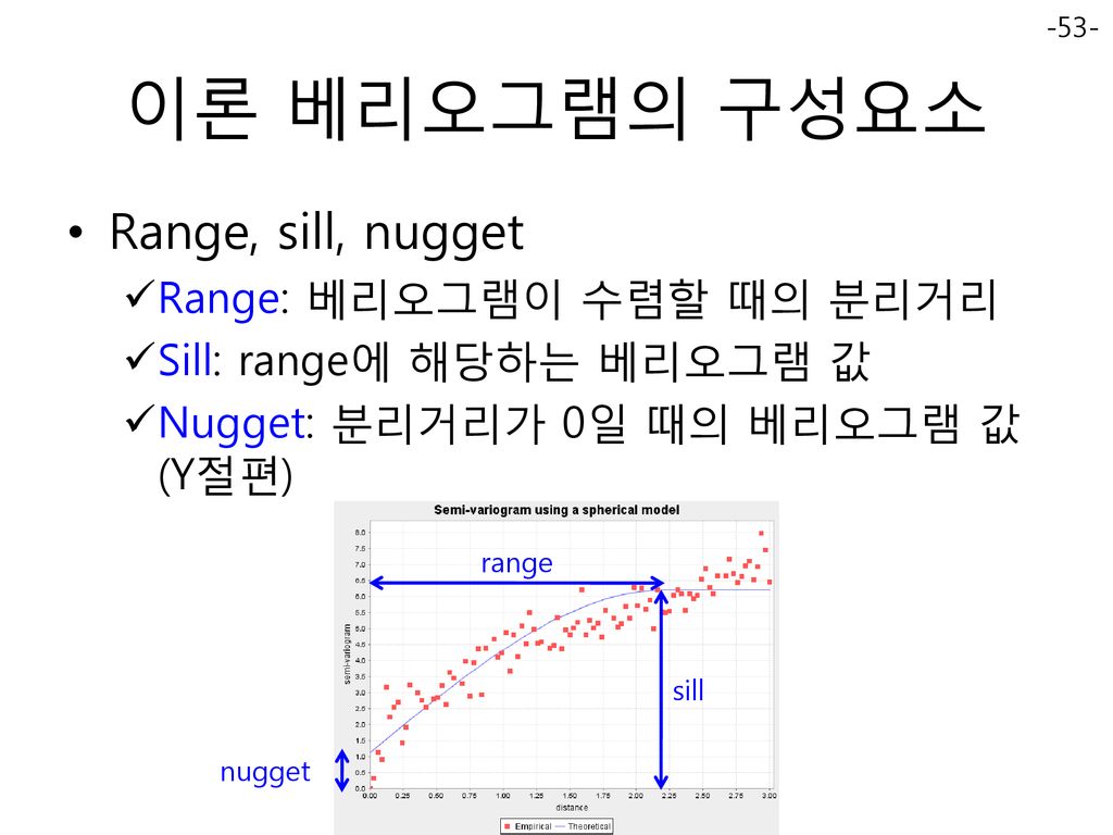 이론 베리오그램의 구성요소 Range, sill, nugget Range: 베리오그램이 수렴할 때의 분리거리