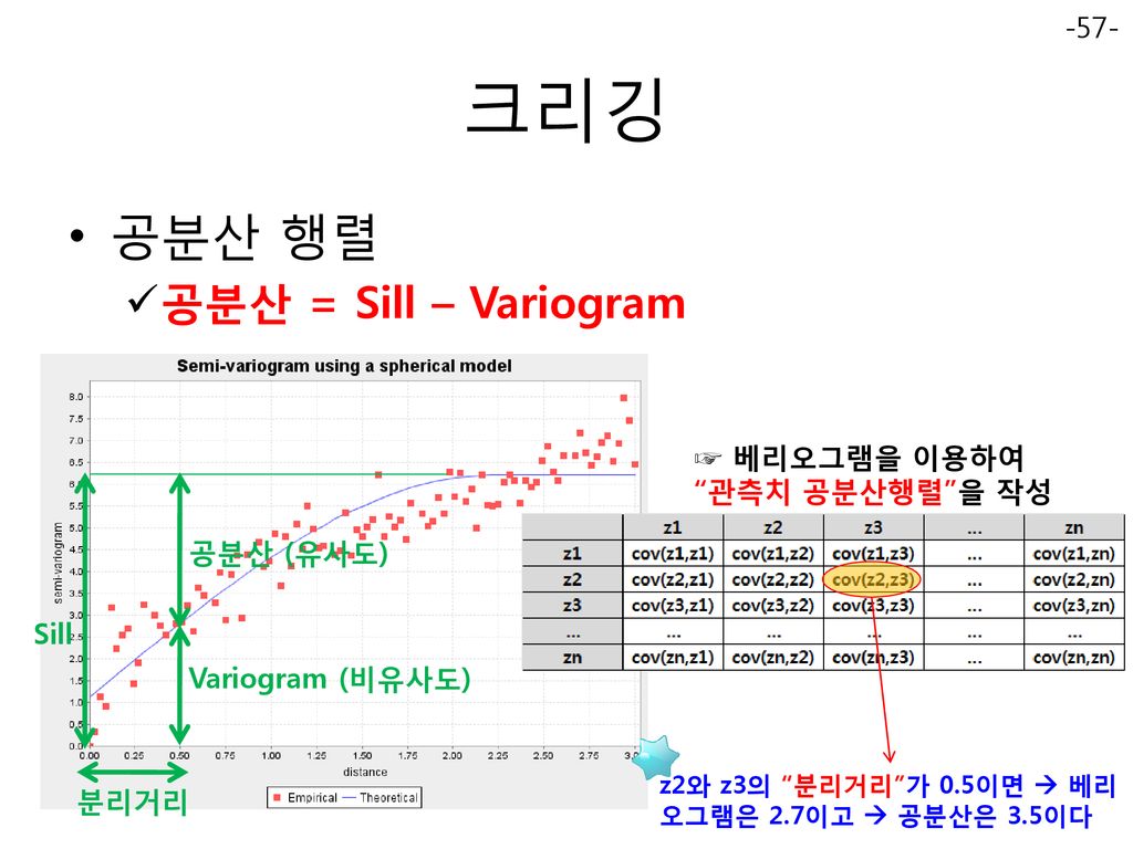 크리깅 공분산 행렬 공분산 = Sill – Variogram ☞ 베리오그램을 이용하여 관측치 공분산행렬 을 작성