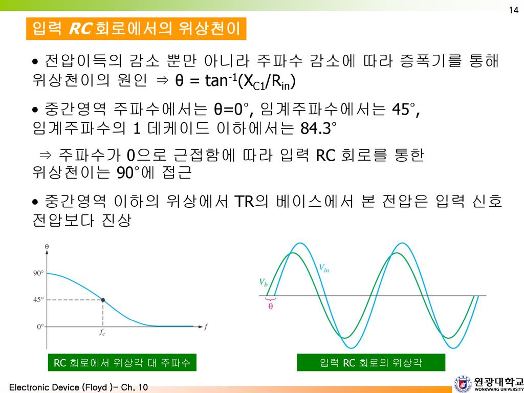 전압이득의 감소 뿐만 아니라 주파수 감소에 따라 증폭기를 통해 위상천이의 원인 ⇒ θ = tan-1(XC1/Rin)
