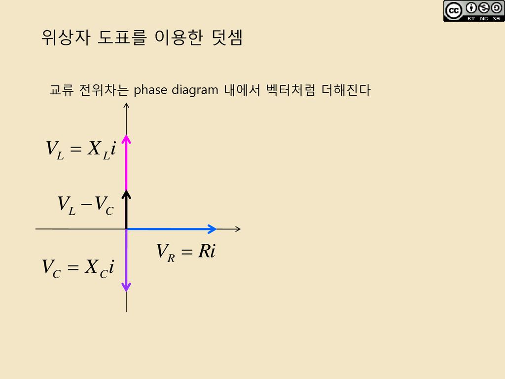 위상자 도표를 이용한 덧셈 교류 전위차는 phase diagram 내에서 벡터처럼 더해진다
