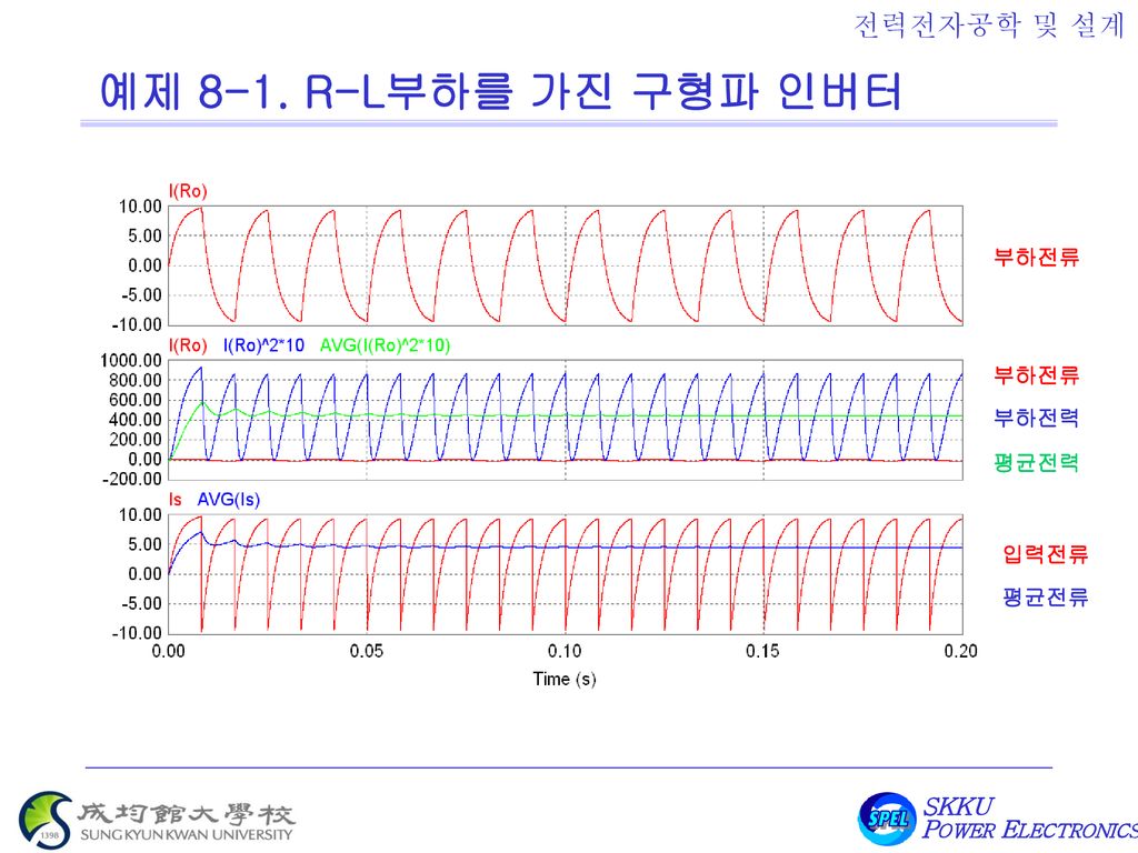 예제 8-1. R-L부하를 가진 구형파 인버터 부하전류 부하전류 부하전력 평균전력 입력전류 평균전류