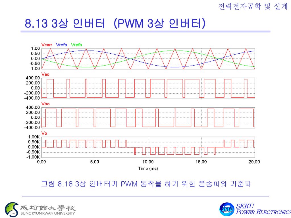 8.13 3상 인버터 (PWM 3상 인버터) 그림 상 인버터가 PWM 동작을 하기 위한 운송파와 기준파