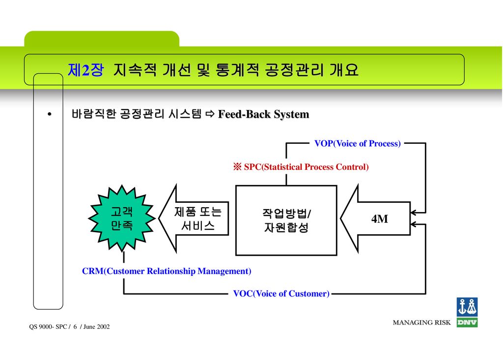 제2장 지속적 개선 및 통계적 공정관리 개요 바람직한 공정관리 시스템  Feed-Back System 고객 만족 제품 또는