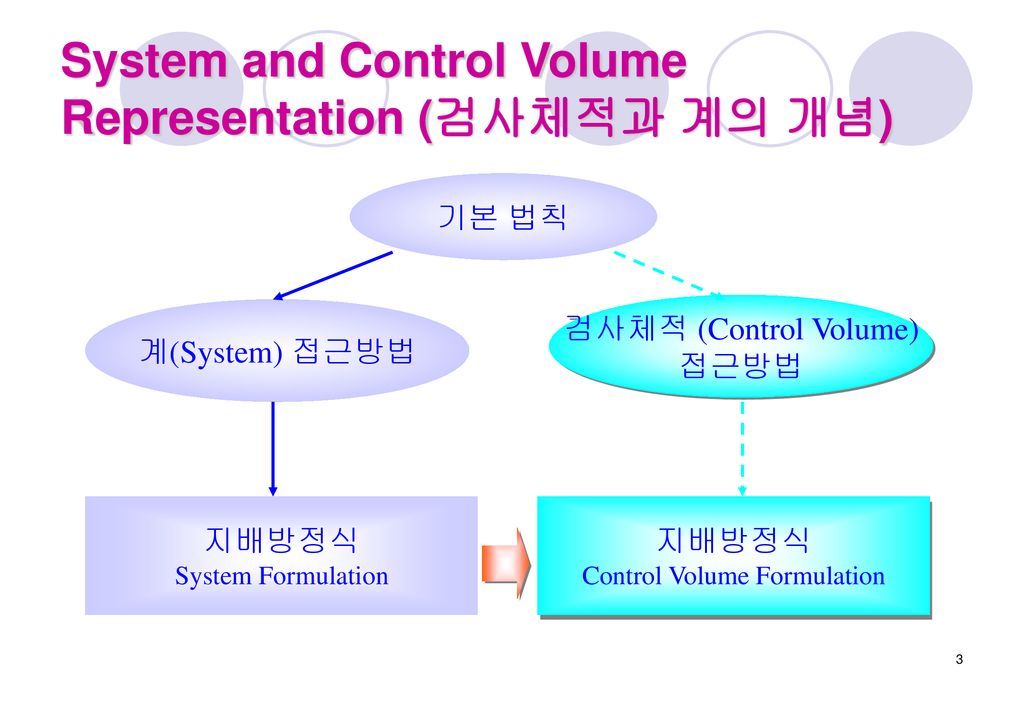 Control Volume Formulation