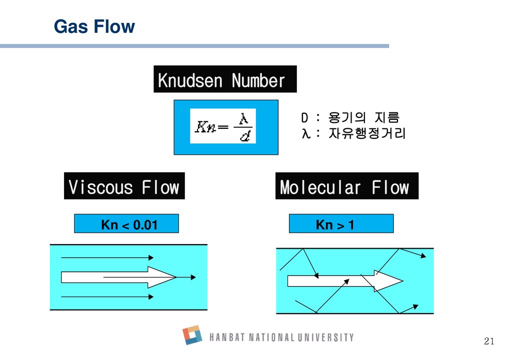 Gas Flow Knudsen Number Viscous Flow Molecular Flow D : 용기의 지름