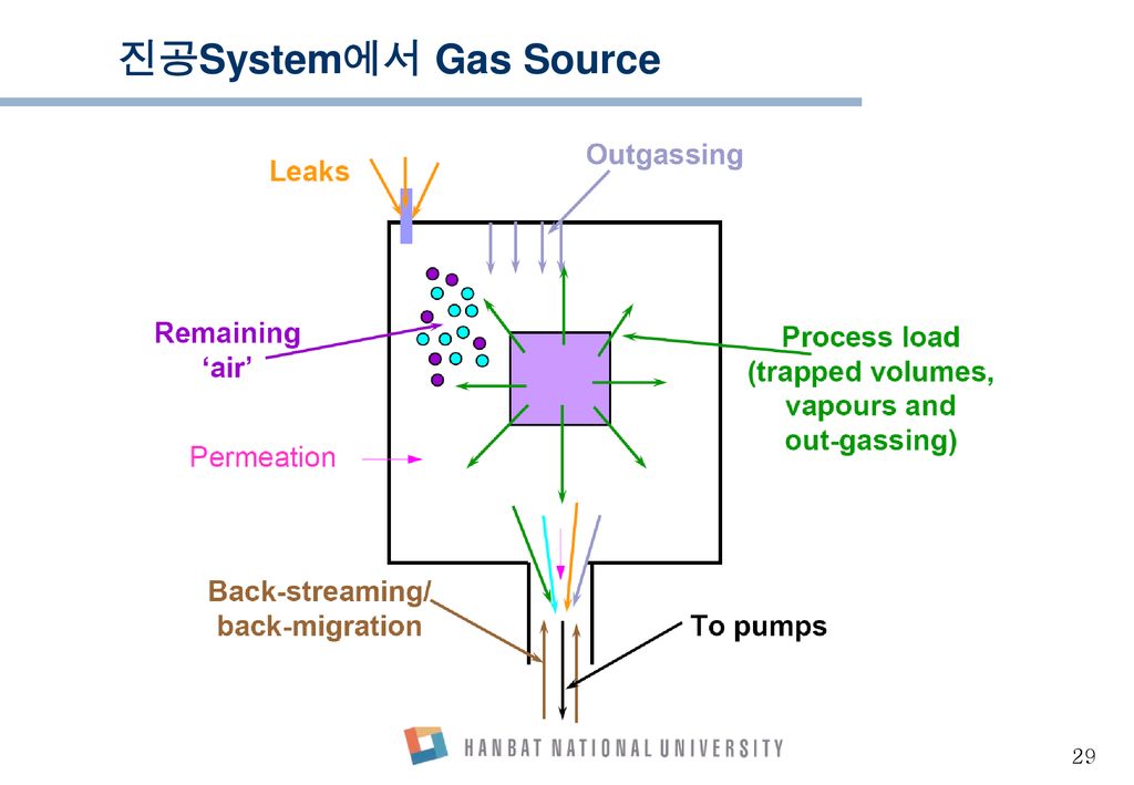 진공System에서 Gas Source