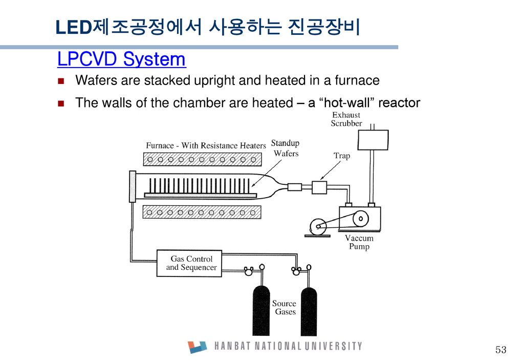 LED제조공정에서 사용하는 진공장비 LPCVD System