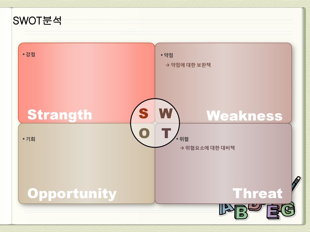 Strangth S W Weakness O T Opportunity Threat SWOT분석 강점 약점 → 약점에 대한 보완책