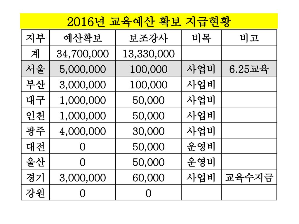 2016년 교육예산 확보 지급현황 지부 예산확보 보조강사 비목 비고 계 34,700,000 13,330,000 서울