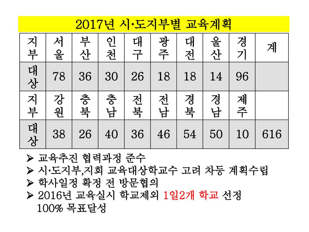 2017년 시도지부별 교육계획 지부 서울 부산 인천 대구 광주 대전 울산 경기 계 대상