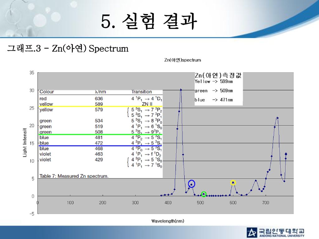 5. 실험 결과 그래프.3 - Zn(아연) Spectrum