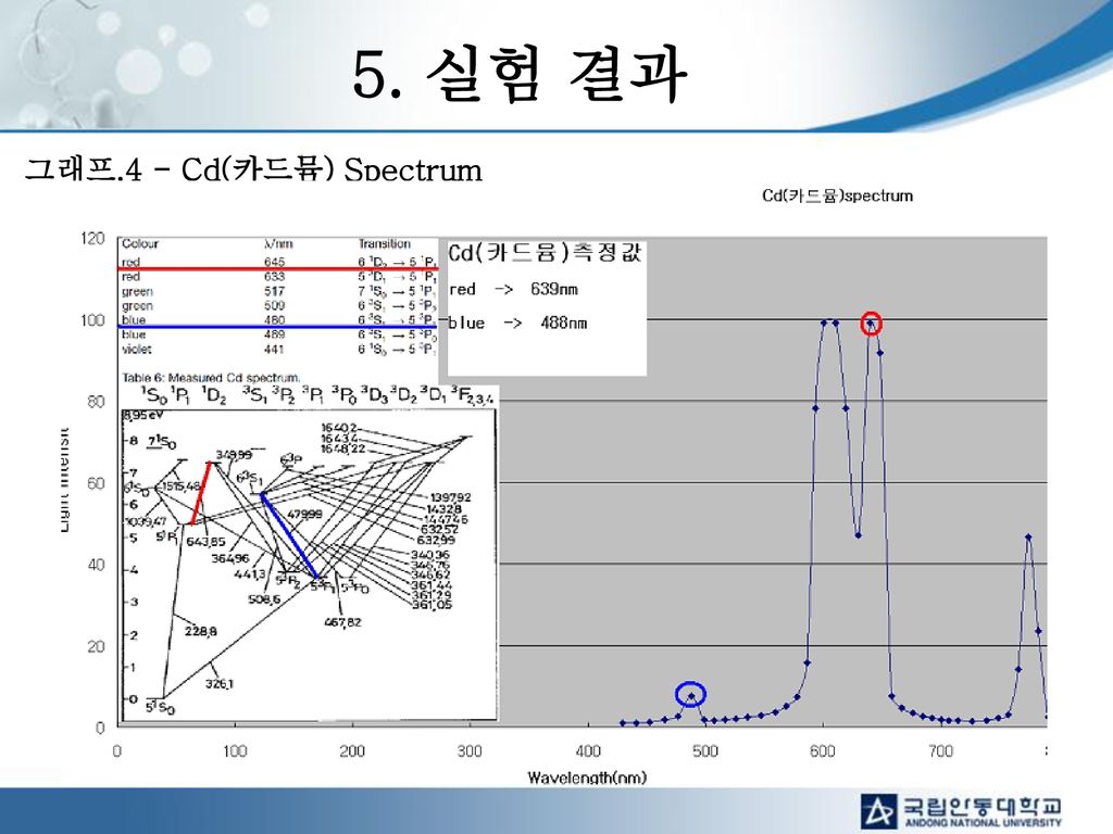 5. 실험 결과 그래프.4 - Cd(카드뮴) Spectrum
