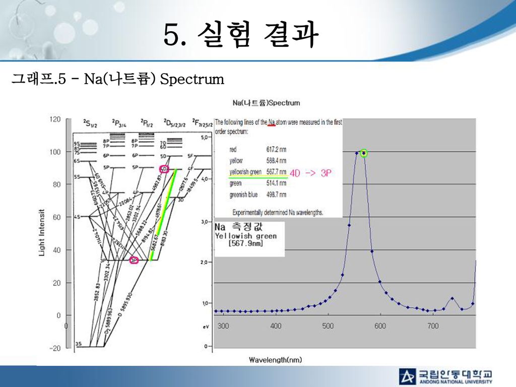 5. 실험 결과 그래프.5 - Na(나트륨) Spectrum