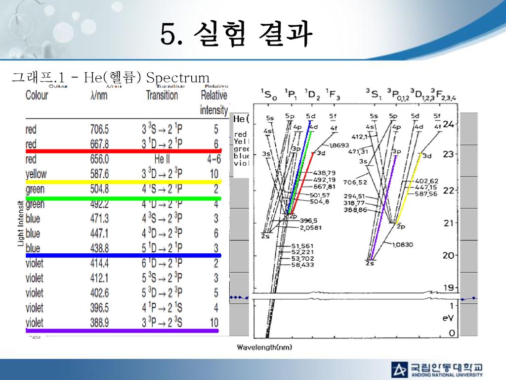 5. 실험 결과 그래프.1 - He(헬륨) Spectrum