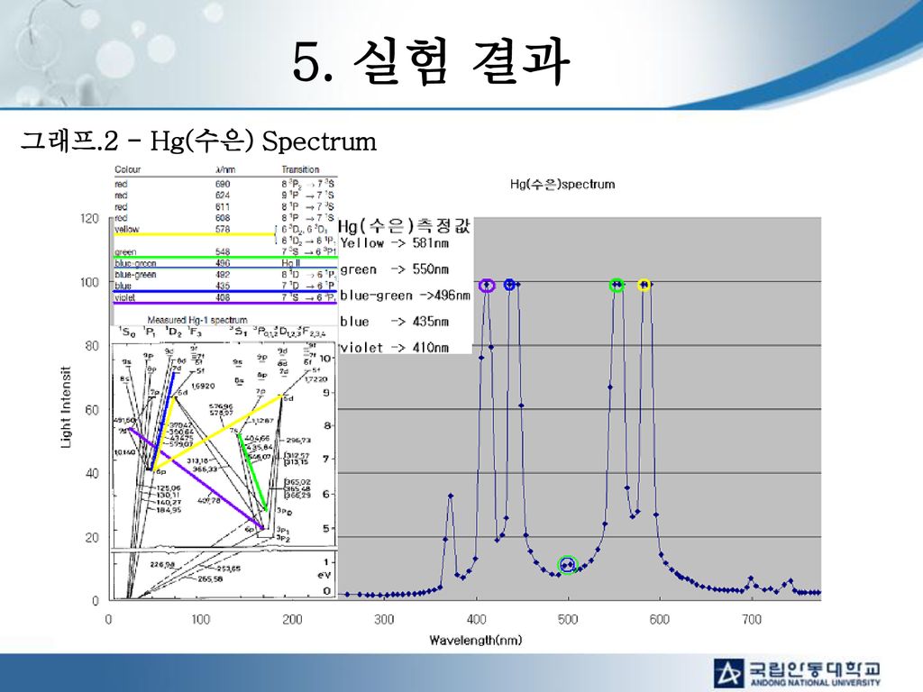 5. 실험 결과 그래프.2 - Hg(수은) Spectrum