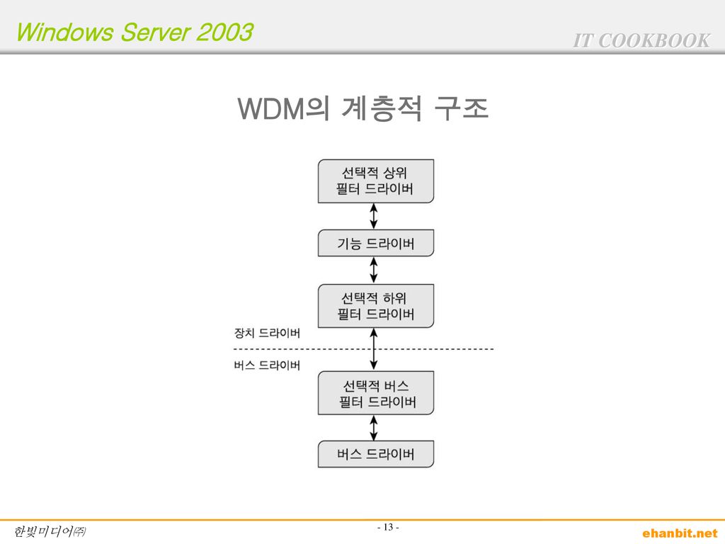 WDM의 계층적 구조