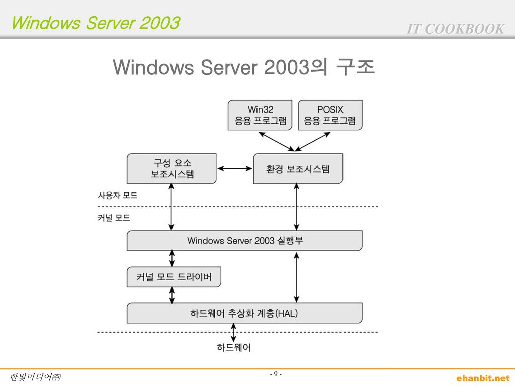 Windows Server 2003의 구조