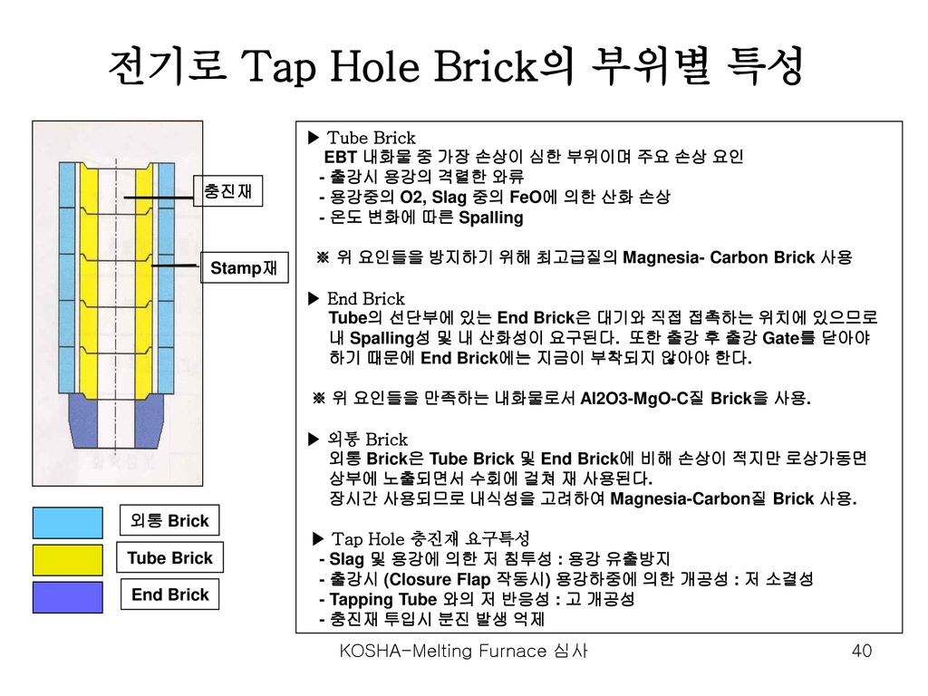전기로 Tap Hole Brick의 부위별 특성