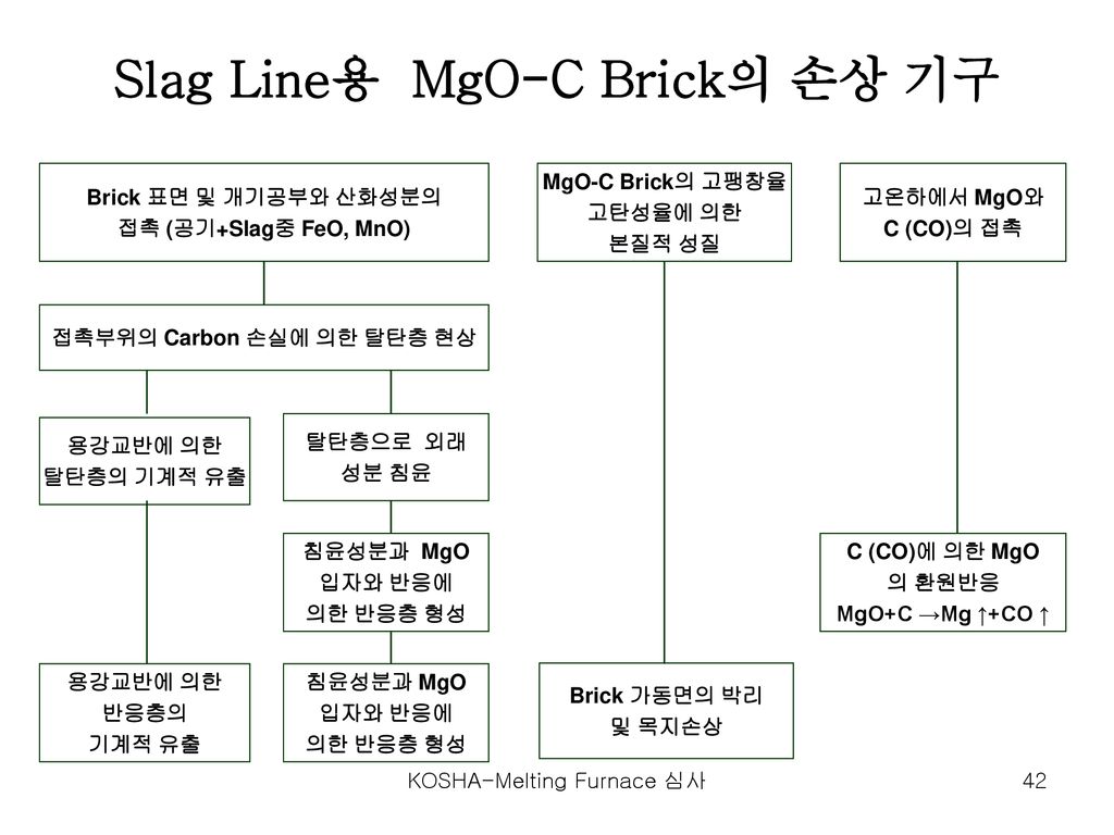 Slag Line용 MgO-C Brick의 손상 기구