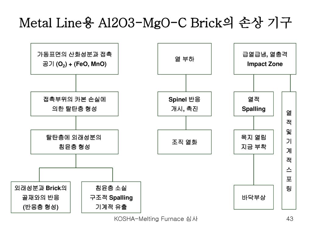 Metal Line용 Al2O3-MgO-C Brick의 손상 기구
