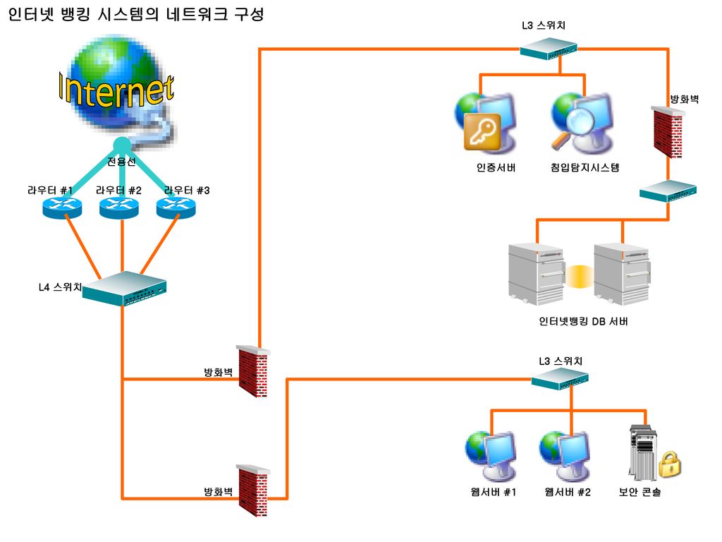 Internet 인터넷 뱅킹 시스템의 네트워크 구성 L3 스위치 방화벽 전용선 인증서버 침입탐지시스템 라우터 #1 라우터 #2