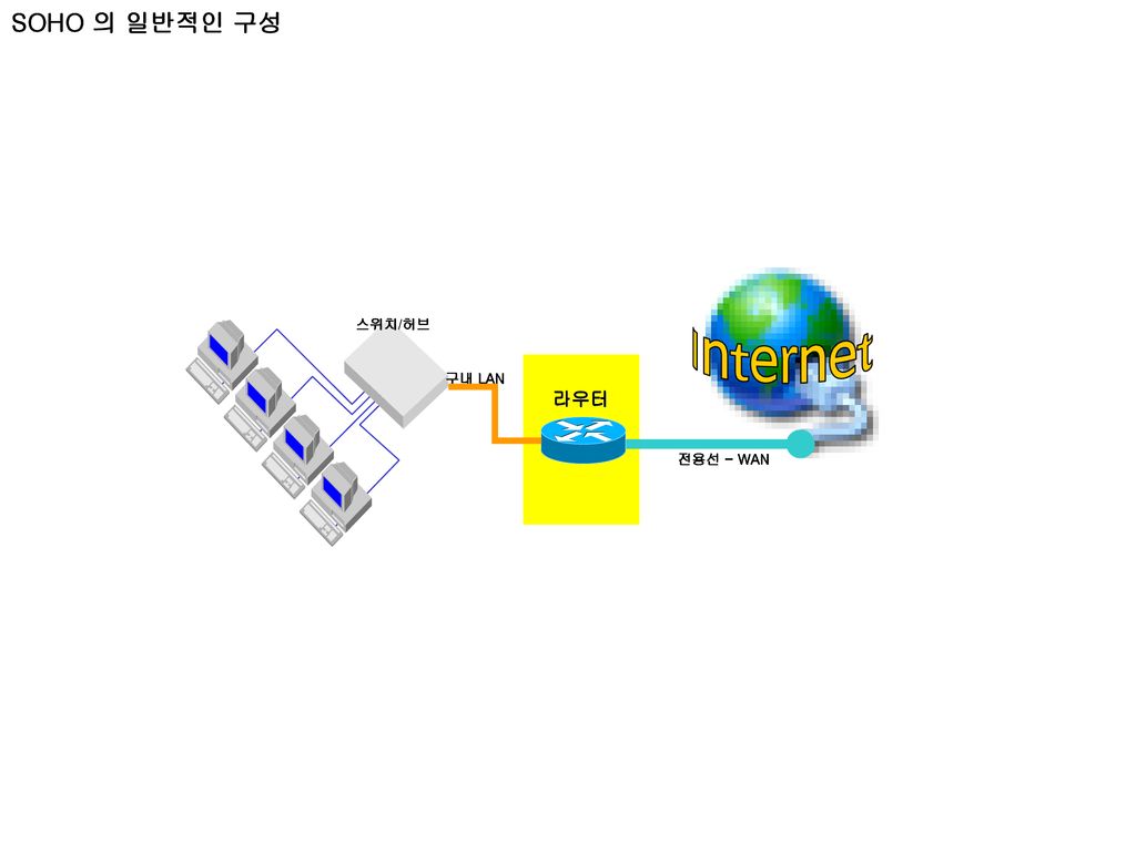 SOHO 의 일반적인 구성 Internet 스위치/허브 구내 LAN 라우터 전용선 - WAN