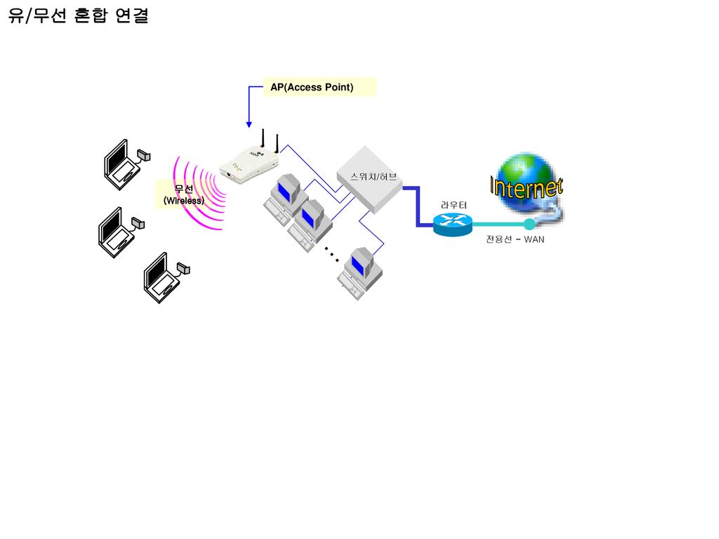 Internet … 유/무선 혼합 연결 AP(Access Point) 무선(Wireless) 스위치/허브 라우터
