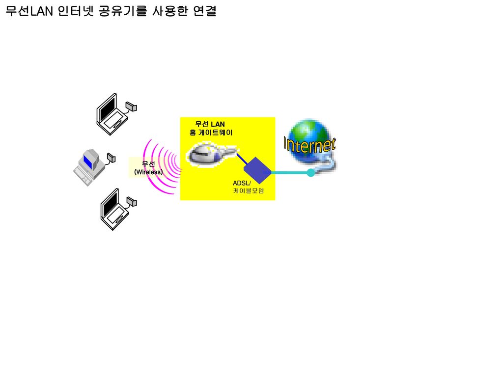 무선LAN 인터넷 공유기를 사용한 연결 Internet 무선 LAN 홈 게이트웨이 무선(Wireless) ADSL/ 케이블모뎀