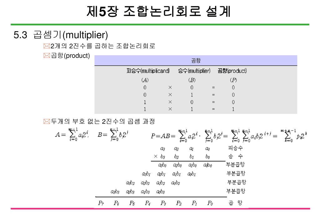 제5장 조합논리회로 설계 5.3 곱셈기(multiplier) 2개의 2진수를 곱하는 조합논리회로 곱항(product)