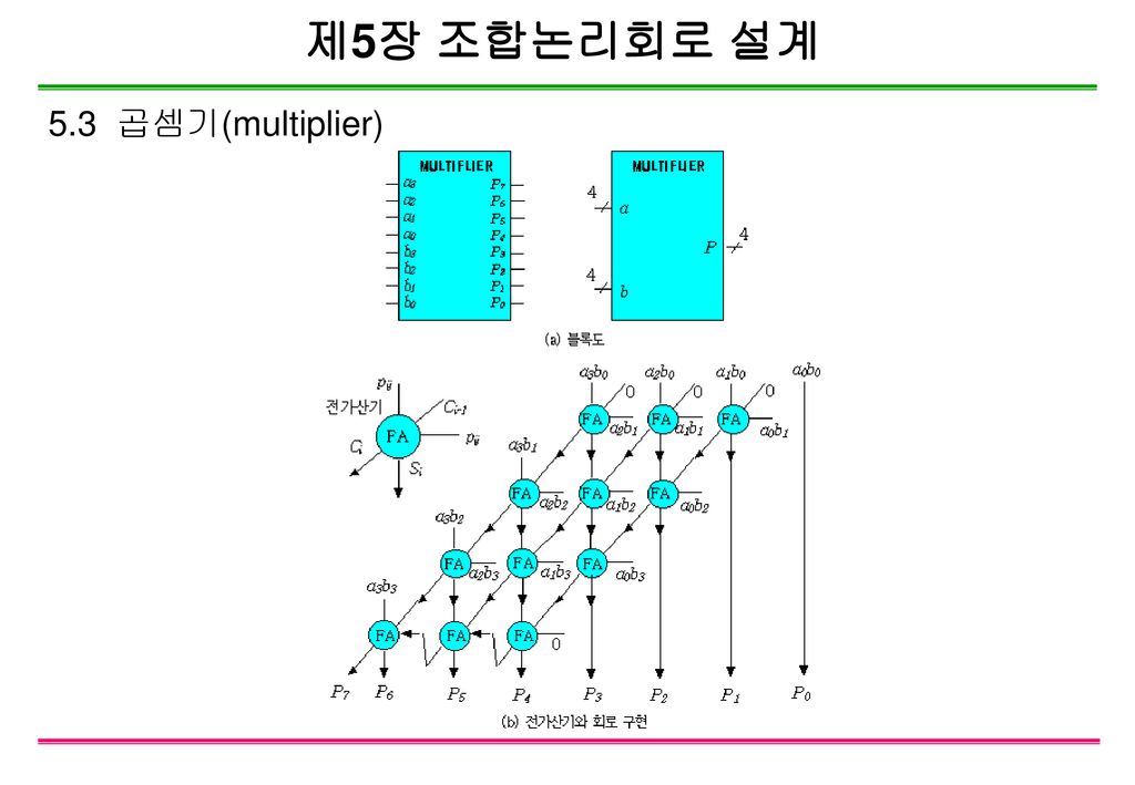 제5장 조합논리회로 설계 5.3 곱셈기(multiplier)