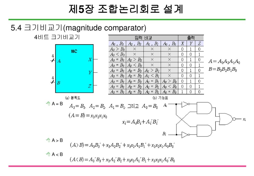 제5장 조합논리회로 설계 5.4 크기비교기(magnitude comparator) 4비트 크기비교기 A = B A > B