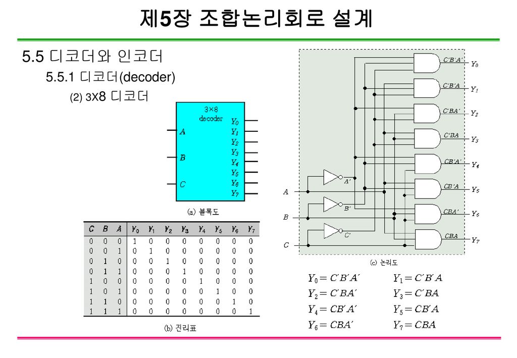 제5장 조합논리회로 설계 5.5 디코더와 인코더 디코더(decoder) (2) 3X8 디코더