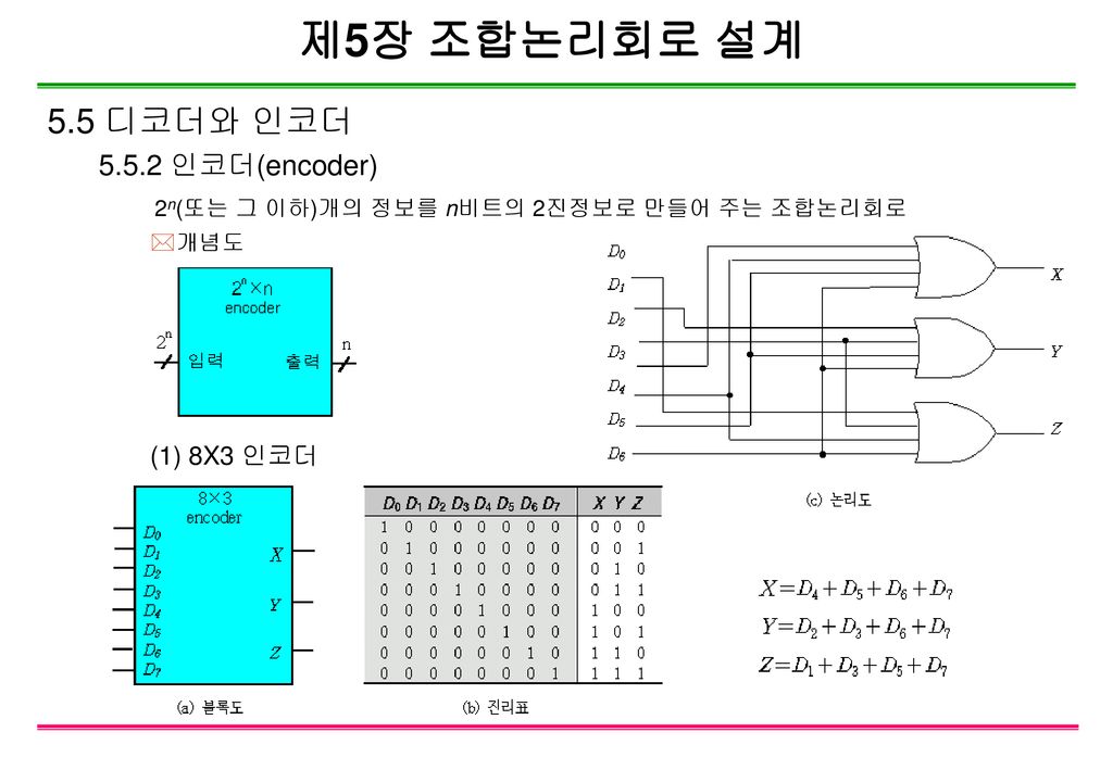 제5장 조합논리회로 설계 5.5 디코더와 인코더 인코더(encoder)