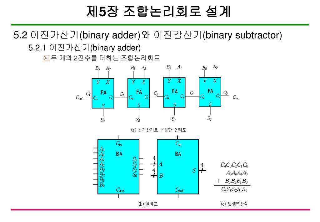제5장 조합논리회로 설계 5.2 이진가산기(binary adder)와 이진감산기(binary subtractor)