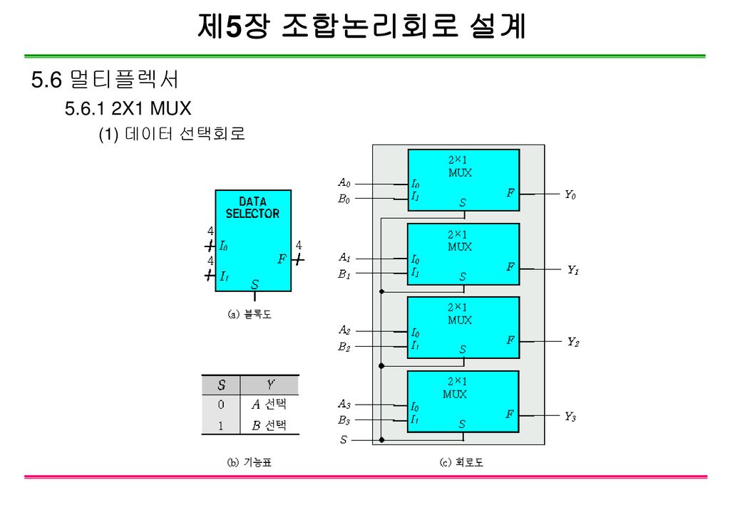 제5장 조합논리회로 설계 5.6 멀티플렉서 X1 MUX (1) 데이터 선택회로