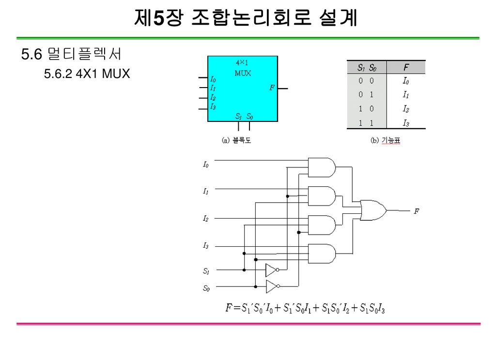 제5장 조합논리회로 설계 5.6 멀티플렉서 X1 MUX