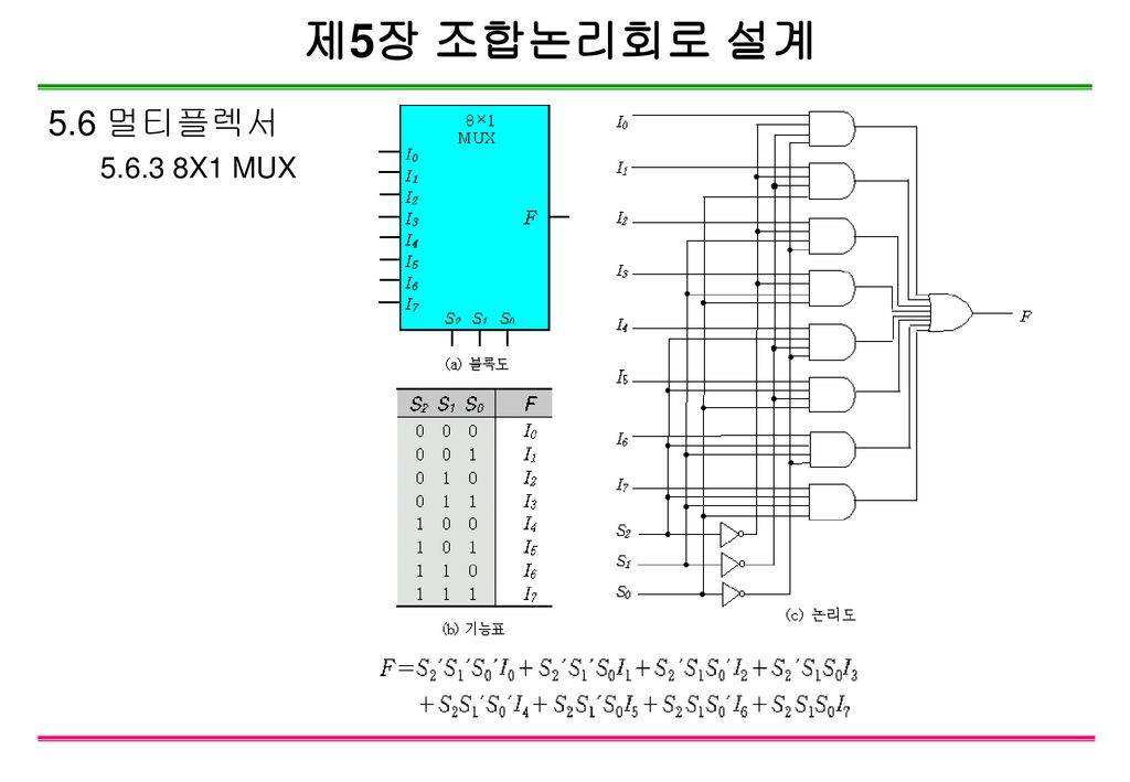 제5장 조합논리회로 설계 5.6 멀티플렉서 X1 MUX