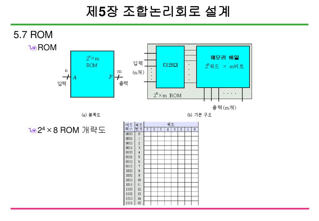 제5장 조합논리회로 설계 5.7 ROM ROM 24×8 ROM 개략도