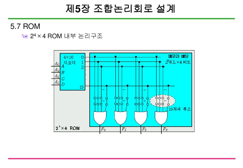 제5장 조합논리회로 설계 5.7 ROM 24×4 ROM 내부 논리구조