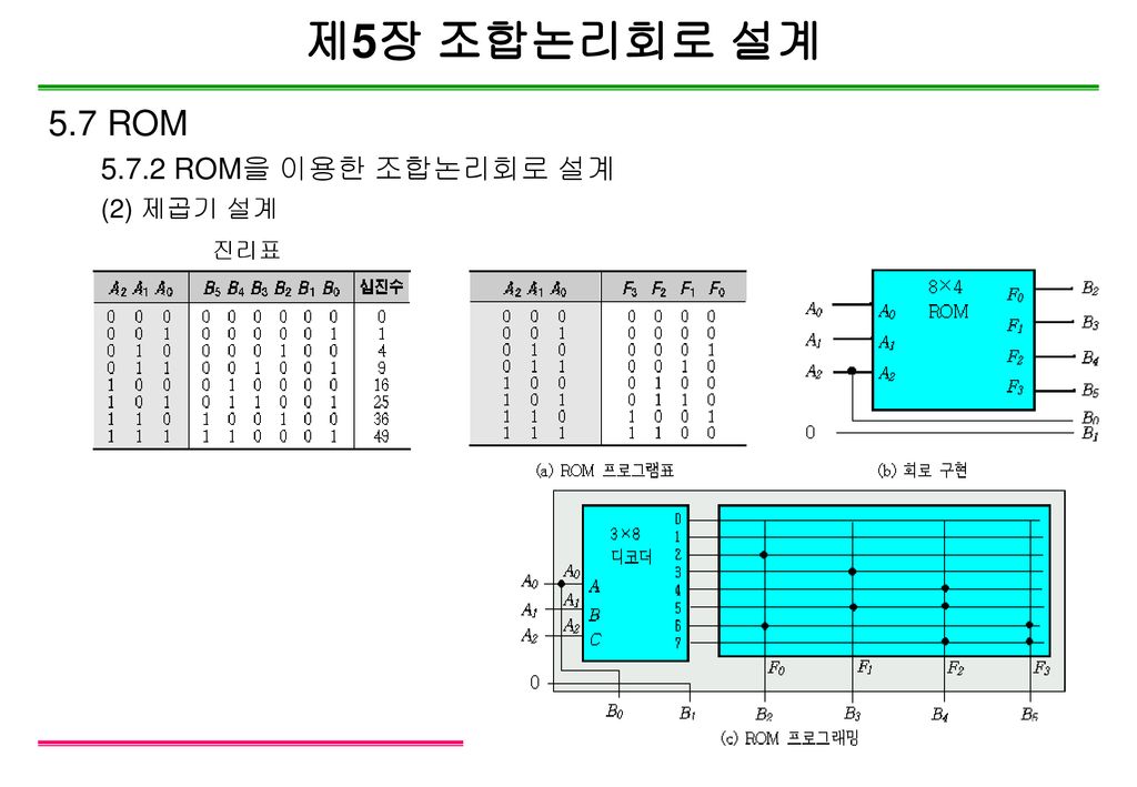 제5장 조합논리회로 설계 5.7 ROM ROM을 이용한 조합논리회로 설계 (2) 제곱기 설계 진리표
