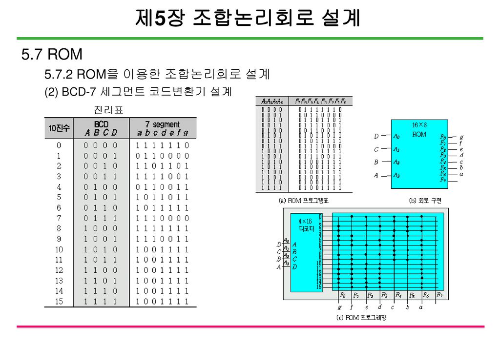 제5장 조합논리회로 설계 5.7 ROM ROM을 이용한 조합논리회로 설계 (2) BCD-7 세그먼트 코드변환기 설계