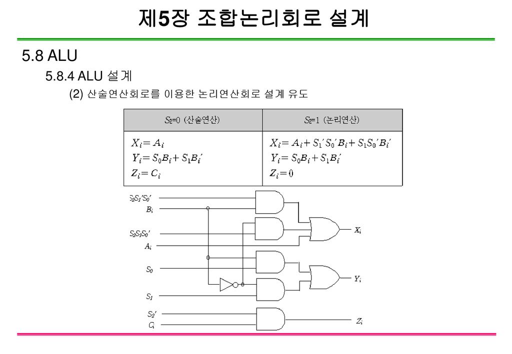 제5장 조합논리회로 설계 5.8 ALU ALU 설계 (2) 산술연산회로를 이용한 논리연산회로 설계 유도
