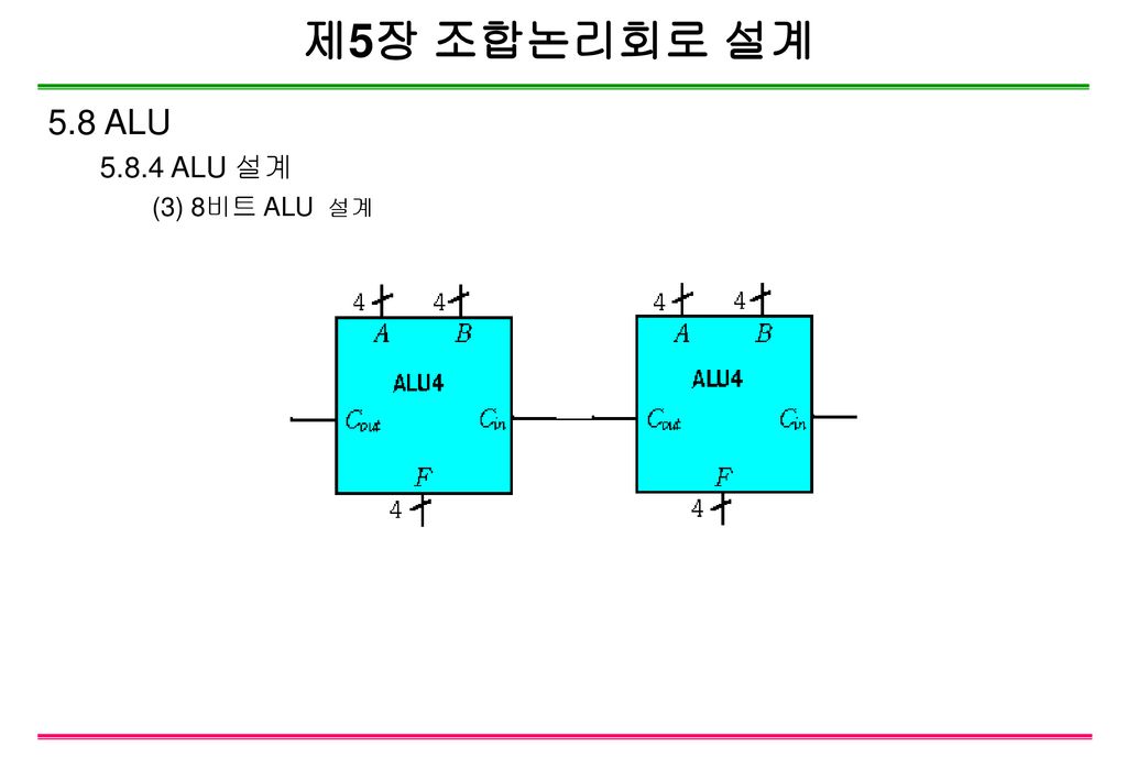 제5장 조합논리회로 설계 5.8 ALU ALU 설계 (3) 8비트 ALU 설계