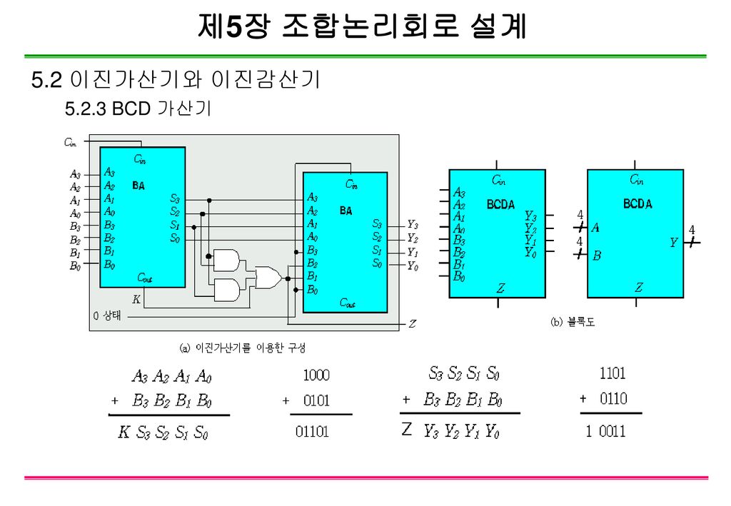 제5장 조합논리회로 설계 5.2 이진가산기와 이진감산기 BCD 가산기