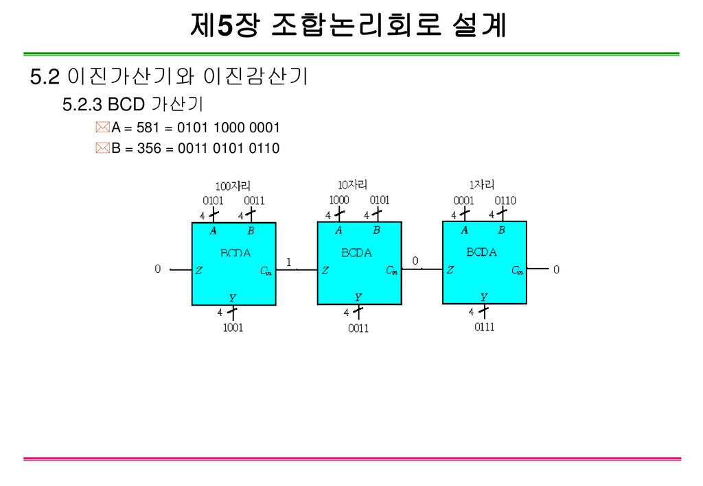 제5장 조합논리회로 설계 5.2 이진가산기와 이진감산기 BCD 가산기 A = 581 =