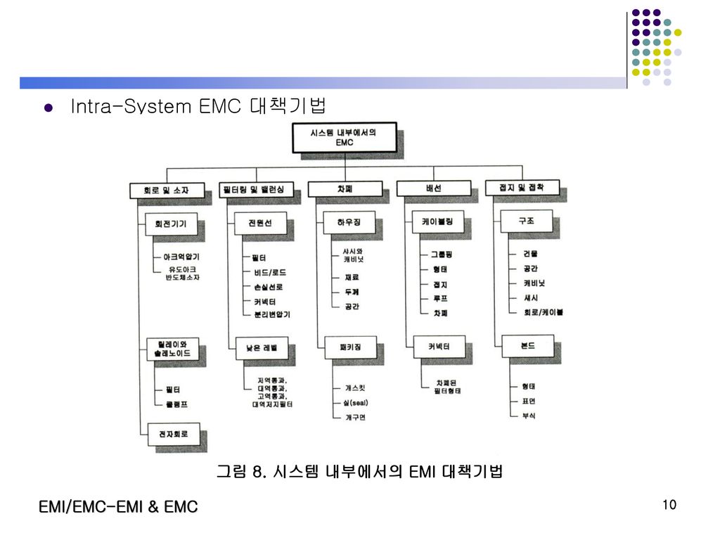 Intra-System EMC 대책기법 그림 8. 시스템 내부에서의 EMI 대책기법 EMI/EMC-EMI & EMC