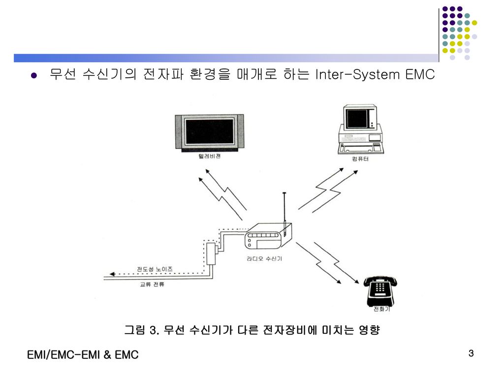 무선 수신기의 전자파 환경을 매개로 하는 Inter-System EMC