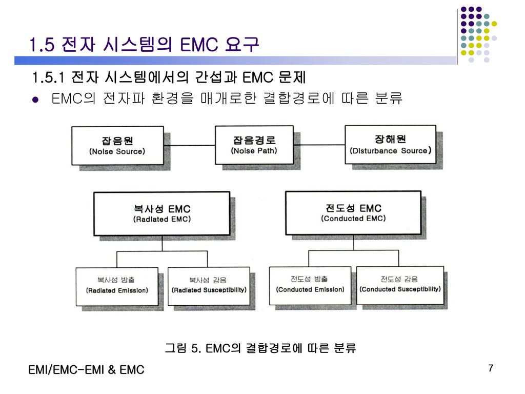 1.5 전자 시스템의 EMC 요구 전자 시스템에서의 간섭과 EMC 문제